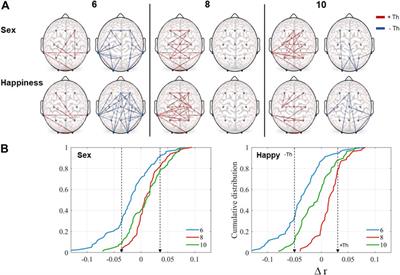 EEG functional brain connectivity strengthens with age during attentional processing to faces in children